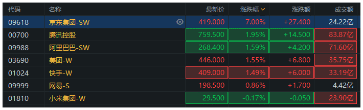 恒指大涨近400点,京东涨7%腾讯涨2%